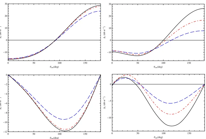 Fig. 6. ELeft:ﬀects of ∆(1232) and of resumming NN intermediate states on the double polarization observables ∆z (top) and ∆x (bottom)