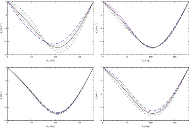 Fig. 13. ∆circzat ωcm =120 MeV with γ(n)1 (top left)–γ(n)4 (bottom right) varied one at a time