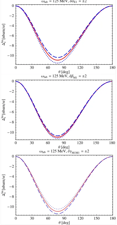 Fig. 10. Plots of�ddσΩ�liny at ωlab = 45 MeV with varying αE1 (top)and βM1 (bottom).Notice that the sensitivity to βM1 vanishes at90 deg.