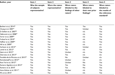 Table 1 Diagnostic reliability studies quality assessment using QAREL checklist
