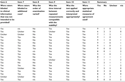 Table 1 Diagnostic reliability studies quality assessment using QAREL checklist
