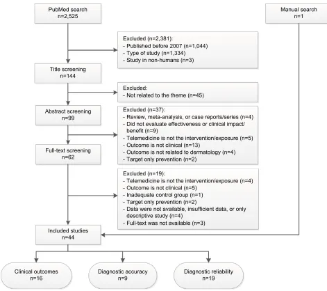 Figure 1 Flow diagram of study selection.