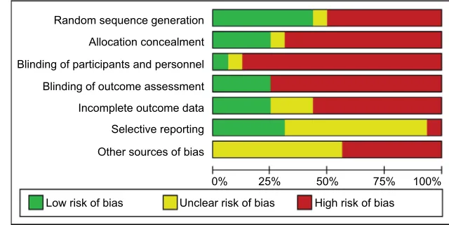 Figure 3 Risk of bias graph of studies that assessed clinical outcomes.
