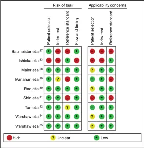 Figure 5 Methodological quality summary of studies that assessed diagnostic accuracy.