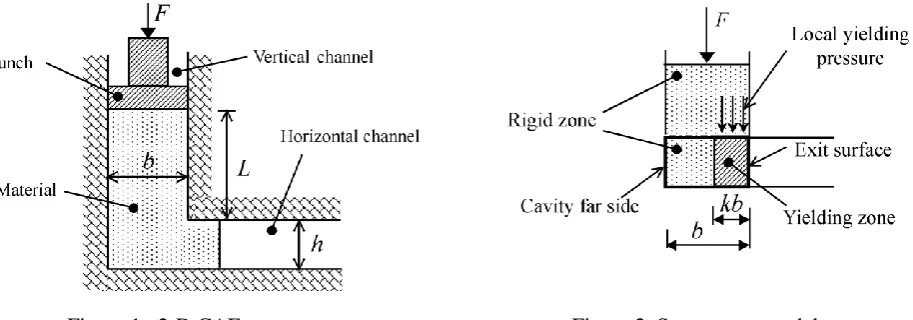 Fig. 2 shows the deformation pattern represented by three zones.  A yielding zone seems to exist in the intersection volume between the two channels and begins from the exit surface