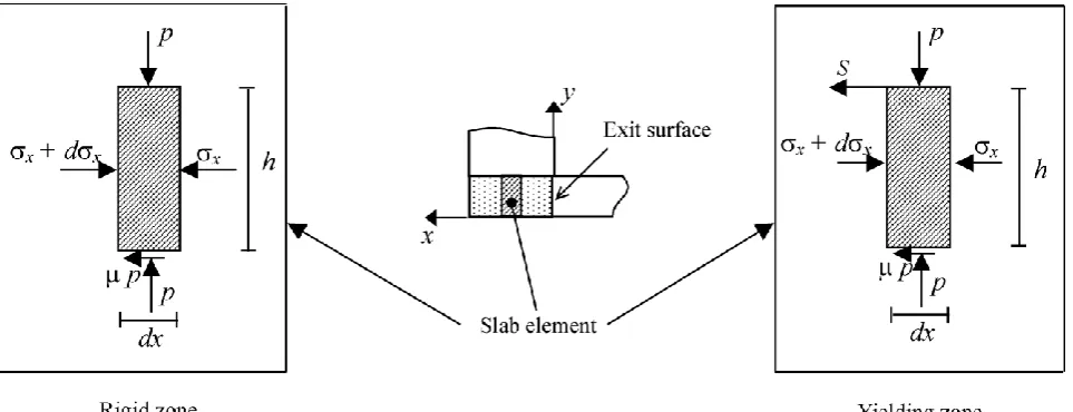 Figure 3. Stress system in the intersection zone 