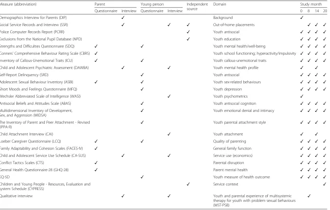 Table 1 Measures and schedule of administration in the STEPS-B trial of multisystemic therapy for problem sexual behaviour
