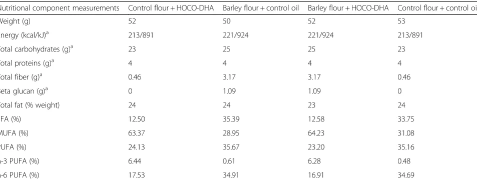 Table 1 Details and nutritional composition of the study muffins