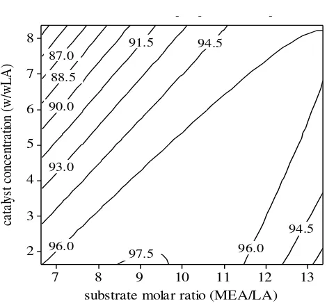 Figure-1. The interaction effect of substrate molar ratio and catalyst concentration for lauroyl ethanolamide 