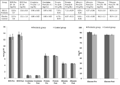 Figure 1. Metabolic parameters pre to post capsule consumption (Y-axis units shown in table)