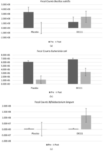 Figure 3. Fecal plate counts (CFU) pre and post placebo or B. subtilis (DE111) consump-tion