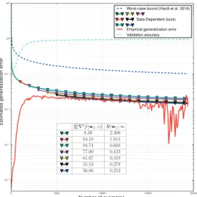 Figure 5.1 – Empirical tightness of data- data-dependent and uniform generalization bounds evaluated by training a  convolu-tional neural network.