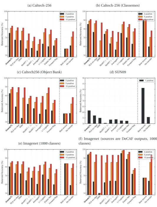 Figure 6.1 – Performance on Caltech-256, subsets of Imagenet (1000 classes) and SUN09 (819 classes).