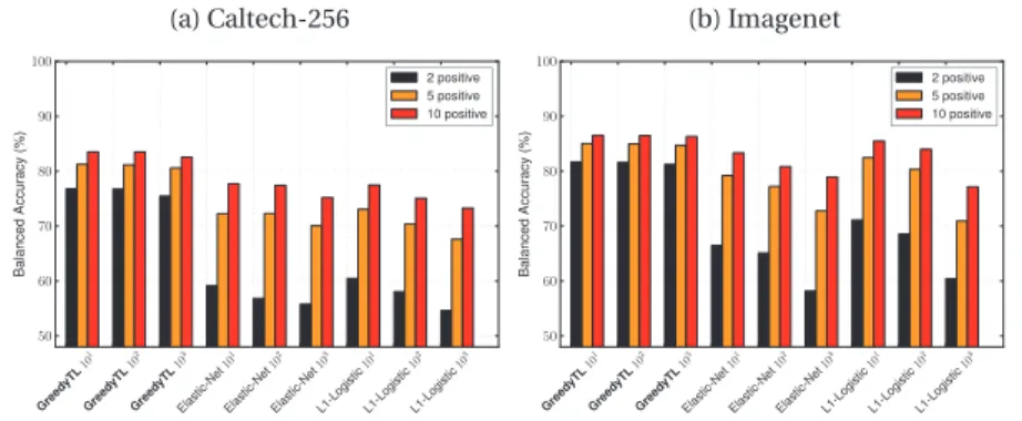 Figure 6.2 – Baselines and number of additional noise dimensions sampled from a standard distribu- distribu-tion