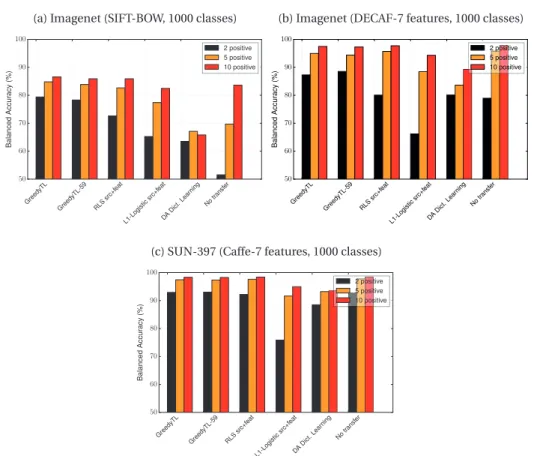 Figure 6.4 shows such matrices for when evaluated on Imagenet with DECAF7 features and averaged over all splits, for 2 positive and 10 positive examples accordingly