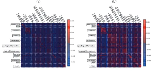Figure 6.4 – Semantic transferrability matrix for GreedyTL evaluated on Imagenet (DECAF7 features).