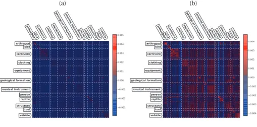Figure 6.7 – Semantic transferrability matrix for the approximated GreedyTL evaluated on Imagenet (DECAF7 features).