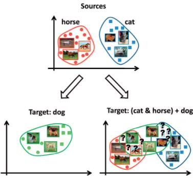 Figure 7.1 – Binary (left) versus K ÝÑ K ` 1 transfer learning (right). In both cases, transfer learning implies that the target class is learned close to where informative sources models are