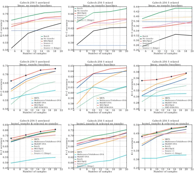Figure 7.2 – Experimental results for K ` 1 “ 5, Caltech-256. From left to right, columns report results for the unrelated, mixed and related settings