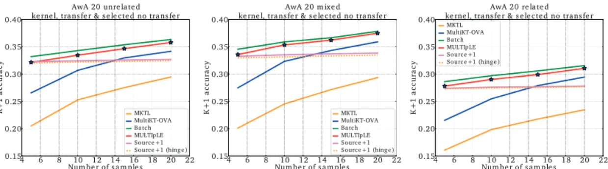Figure 7.3 – Results for K ` 1 “ 20, AwA, transfer and competitive no transfer baselines, average of RBF kernels, all features