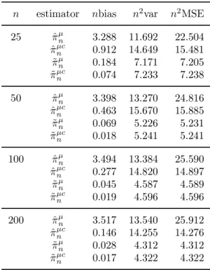 Table 2.1: Finite Sample Performances of the Estimators n estimator nbias n 2 var n 2 MSE