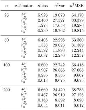 Table 3.1: Finite Sample Performances of the Estimators n estimator nbias n 2 var n 2 MSE