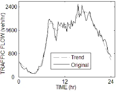 Figure 1: Traffic flow observations over a week at junction TCS183 