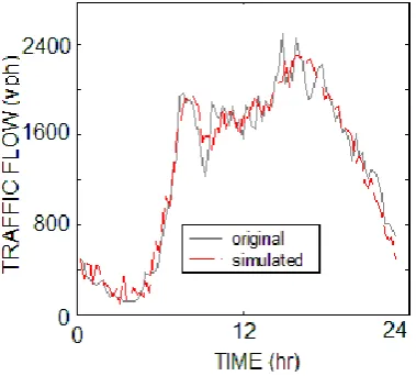 Figure 7: Original observations along with simulated data 