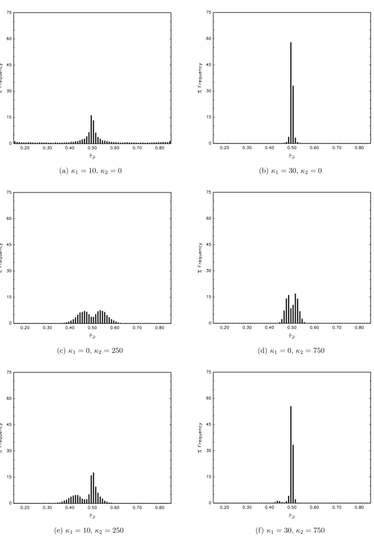 Figure 1. Histograms of limit of ˆ τ ρ ¯ , |¯ρ| < 1 under Assumption I(0); τ ∗ = 0.5, ρ = 0, ω ε = 1