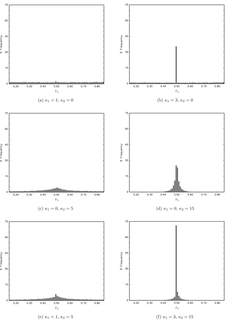 Figure 2. Histograms of limit of ˆ τ 1 under Assumption I(1); τ ∗ = 0.5, ω ε = 1