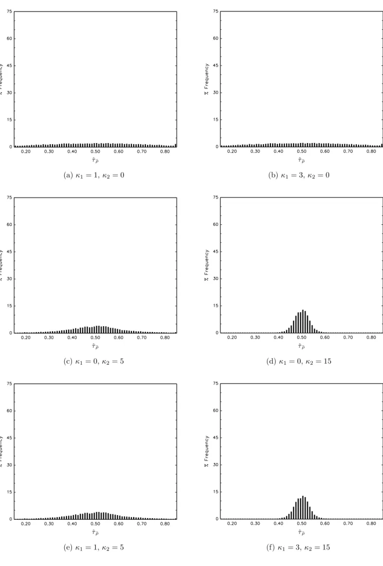 Figure 3. Histograms of limit of ˆ τ ¯ ρ , |¯ρ| < 1 under Assumption I(1); τ ∗ = 0.5, ω ε = 1