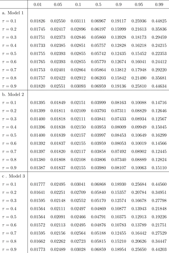 Table 1: Percentiles for the null distribution of the test statistic (m = 1) 0.01 0.05 0.1 0.5 0.9 0.95 0.99 a