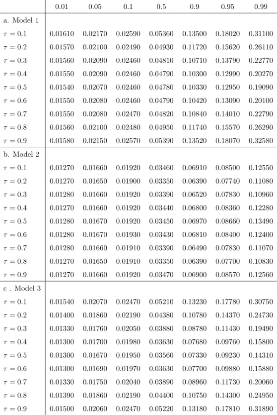 Table 2: Percentiles for the null distribution of the test statistic (m = 2) 0.01 0.05 0.1 0.5 0.9 0.95 0.99 a