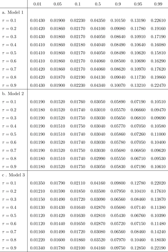 Table 3: Percentiles for the null distribution of the test statistic (m = 3) 0.01 0.05 0.1 0.5 0.9 0.95 0.99 a