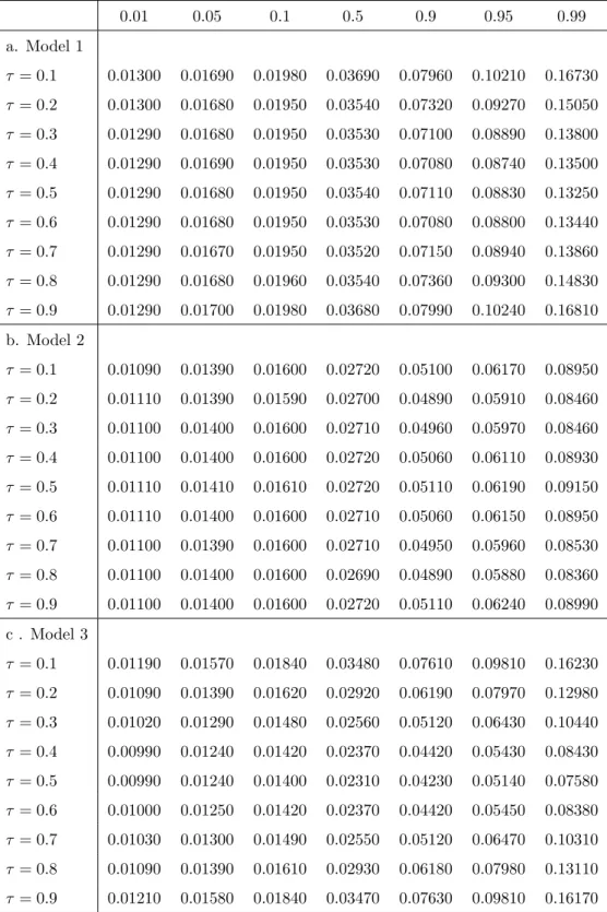 Table 4: Percentiles for the null distribution of the test statistic (m = 4) 0.01 0.05 0.1 0.5 0.9 0.95 0.99 a