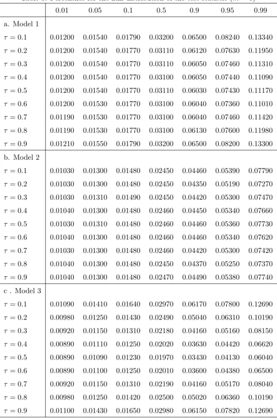 Table 5: Percentiles for the null distribution of the test statistic (m = 5) 0.01 0.05 0.1 0.5 0.9 0.95 0.99 a