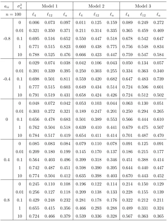 Table 6: Rejection frequencies of the tests when the break point is known (n = 100)