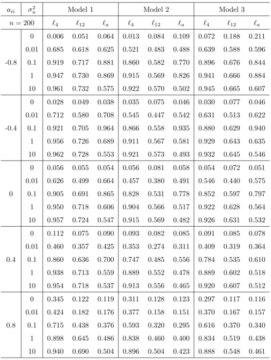 Table 7: Rejection frequencies of the tests when the break point is known (n = 200)