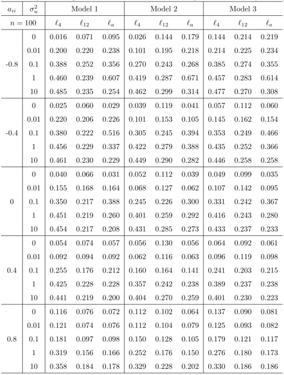 Table 8: Rejection frequencies of the tests when the break point is unknown (n = 100)