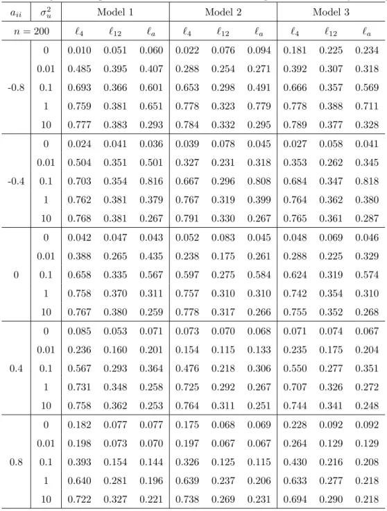 Table 9: Rejection frequencies of the tests when the break point is unknown (n = 200)