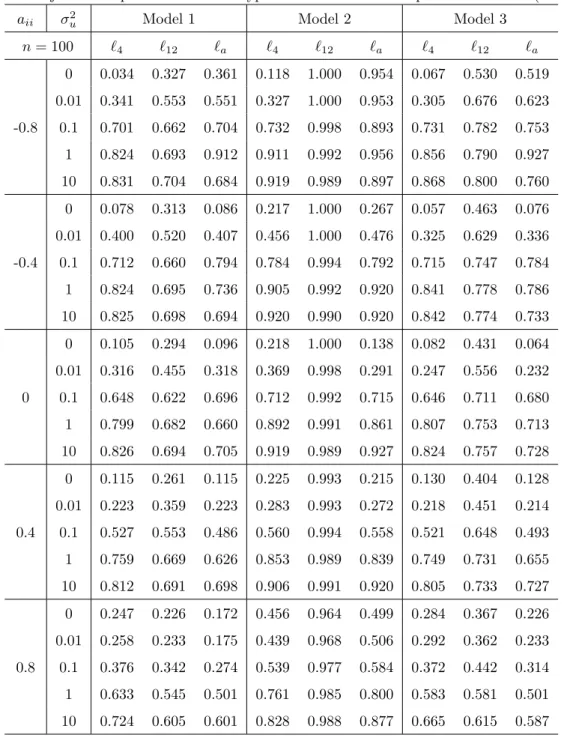 Table 10: Rejection frequencies of the Inf-type tests when the break point is unknown (n = 100)