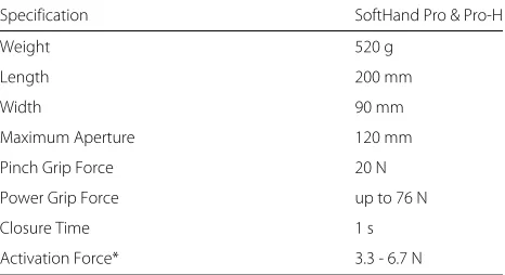 Table 1 Specifications for the SoftHand Pro and SoftHand Pro-H.*Activation force applies only to the SoftHand Pro-H
