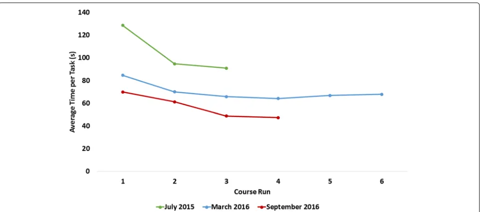 Fig. 4 CYBATHLON Training Average Task Results. The figure shows the average time to task completion in the training course runs presented in Fig