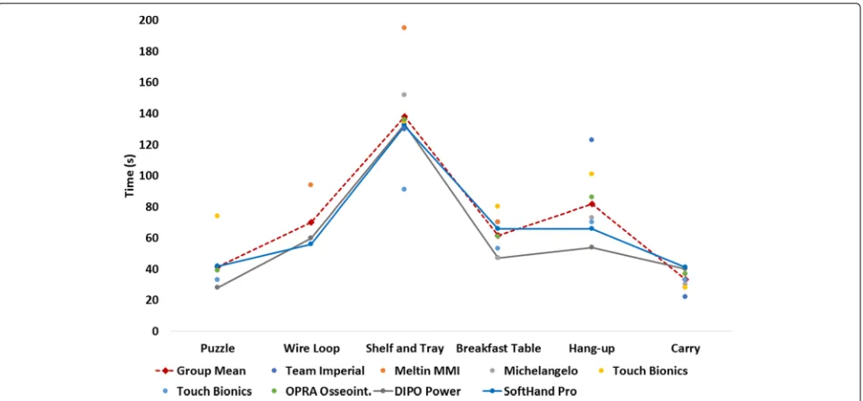 Fig. 5 Simulated Course with SHP vs BP. The figure shows the final full course run in each of the three training sessions and a single run completedby the Pilot with his typical prosthesis (a body-powered hook)