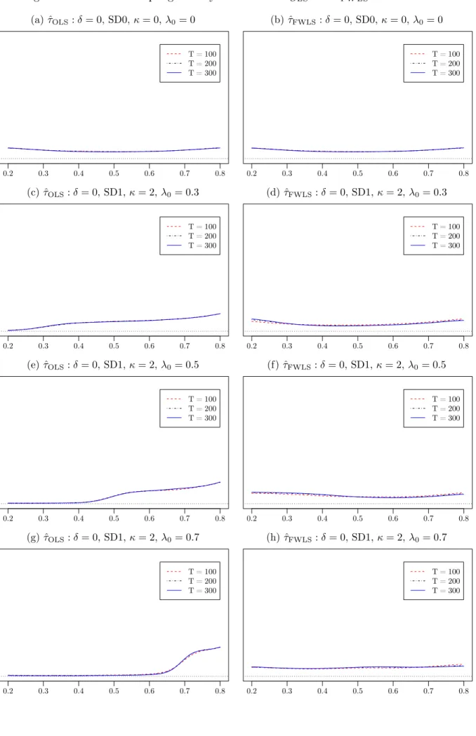 Figure 1: Simulated Sampling Density Functions of ˆ τ OLS and ˆ τ F W LS . No Level Break