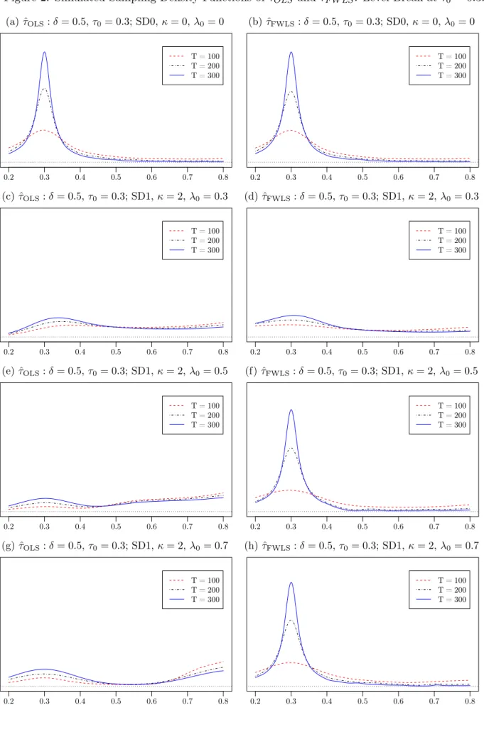 Figure 2: Simulated Sampling Density Functions of ˆ τ OLS and ˆ τ F W LS . Level Break at τ 0 = 0.3