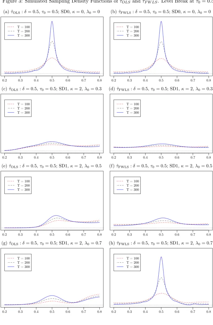 Figure 3: Simulated Sampling Density Functions of ˆ τ OLS and ˆ τ F W LS . Level Break at τ 0 = 0.5