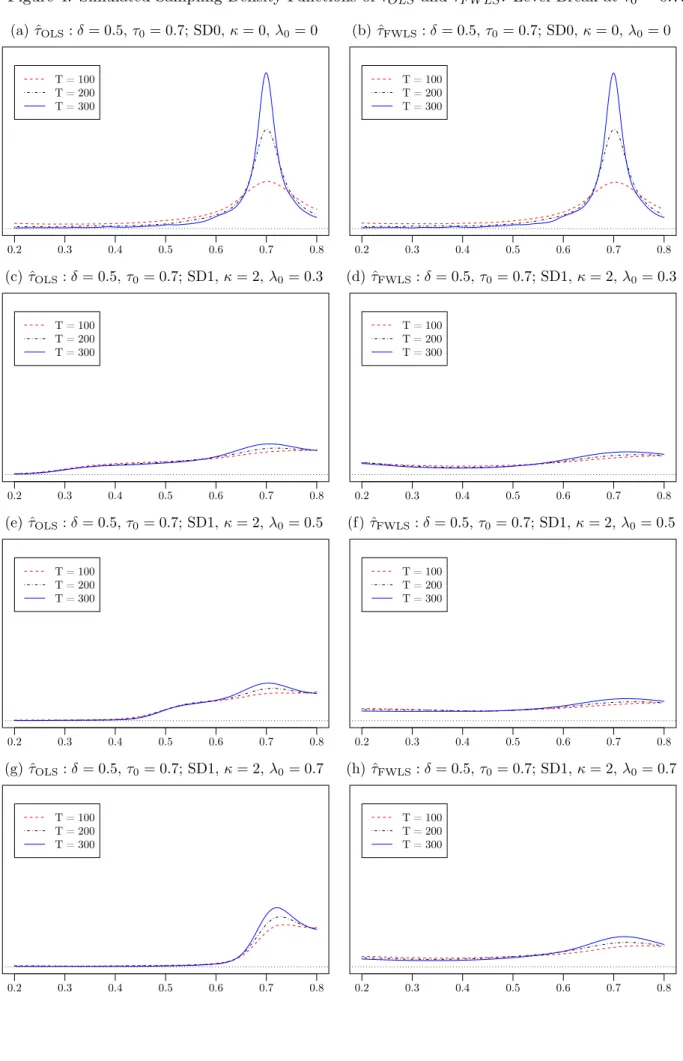 Figure 4: Simulated Sampling Density Functions of ˆ τ OLS and ˆ τ F W LS . Level Break at τ 0 = 0.7