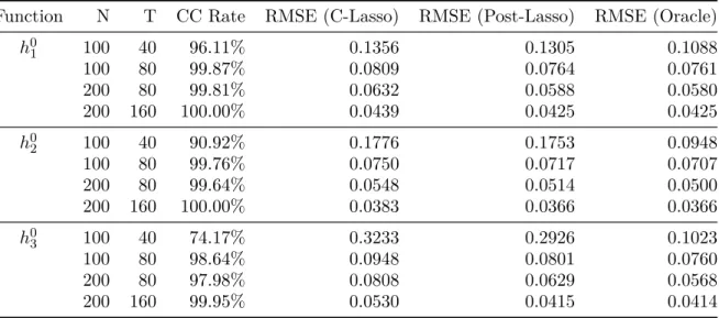 Table 2.2: Simulation Results for Group-specific Parameters in DGP 2