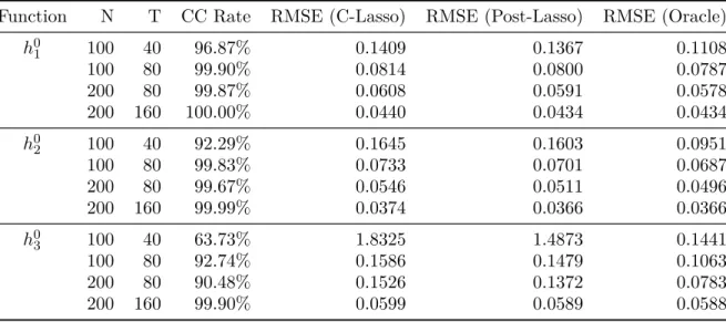 Table 2.3: Simulation Results for Group-specific Parameters in DGP 3